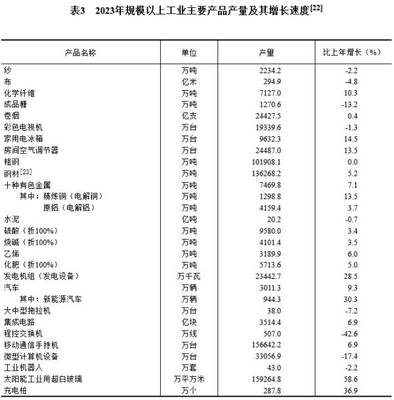 中華人民共和國2023年國民經濟和社會發展統計公報